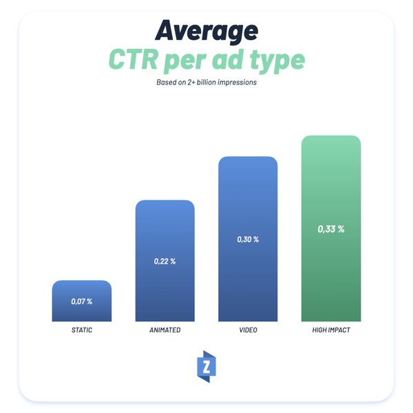 Average CTR per Ad Type - High Impact