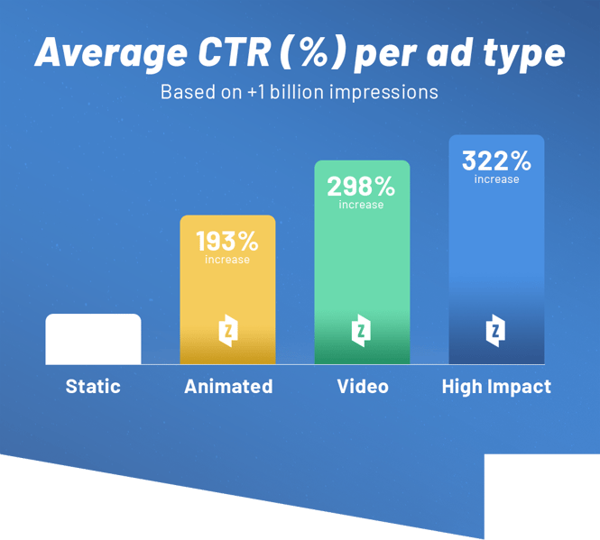 Average CTR