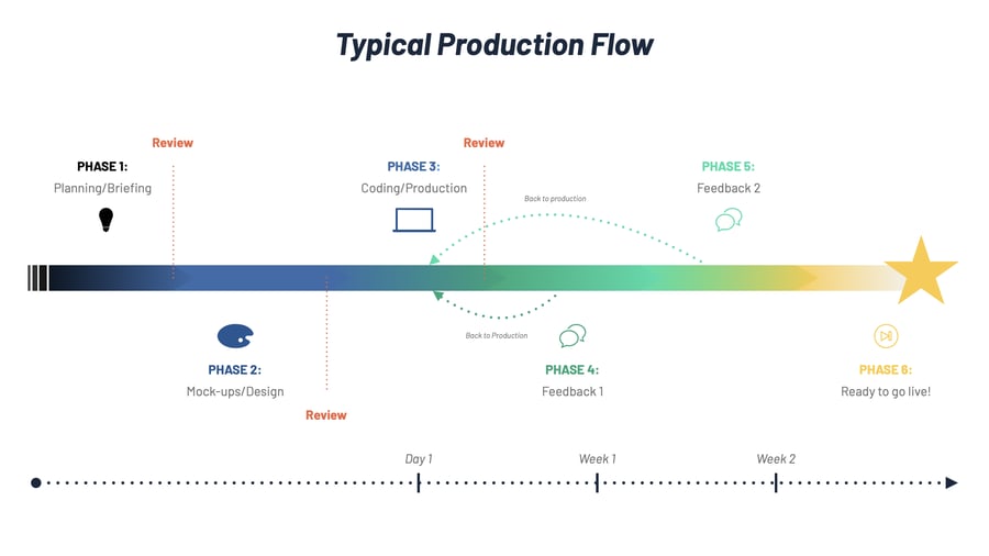 Typical Production Flow