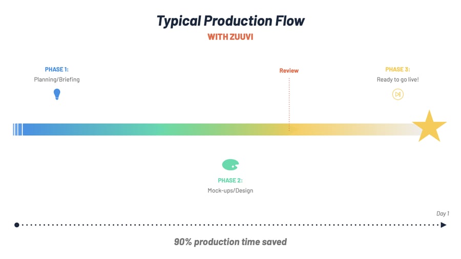 Production flow with Zuuvi