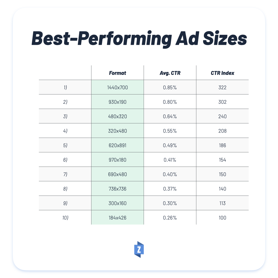 Zuuvi_best ad sizes 2023